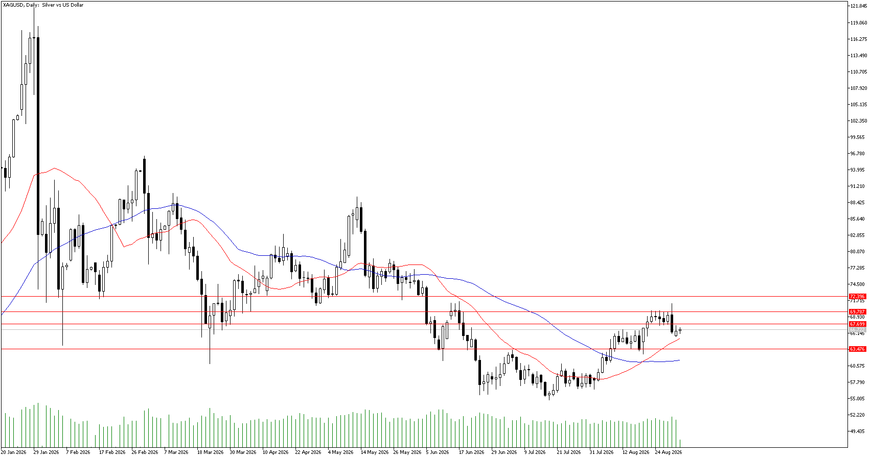 1 Eylül 2026 Forex Analizi: XAGUSD