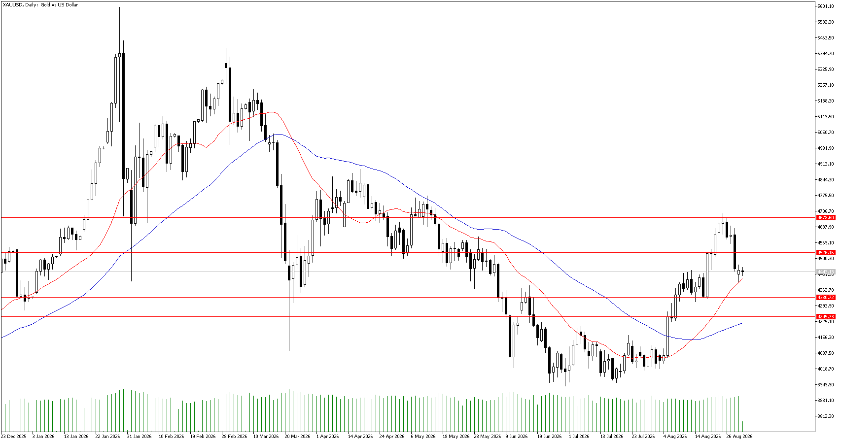 1 Eylül 2026 Forex Analizi: XAUUSD