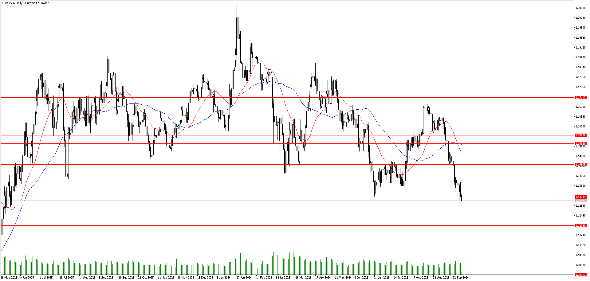 1 Ekim 2026 Forex Analizi: EURUSD