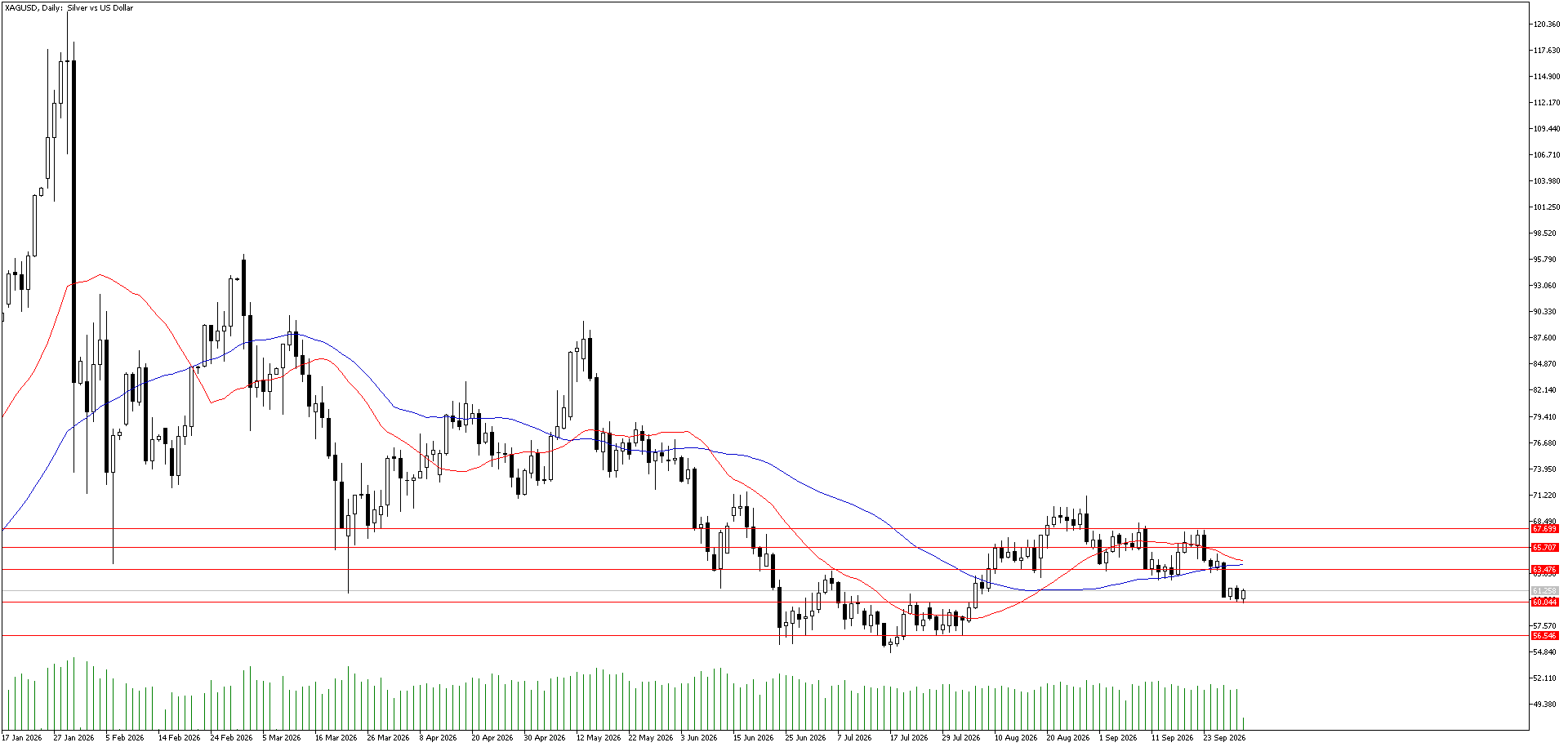 1 Ekim 2026 Forex Analizi: XAGUSD