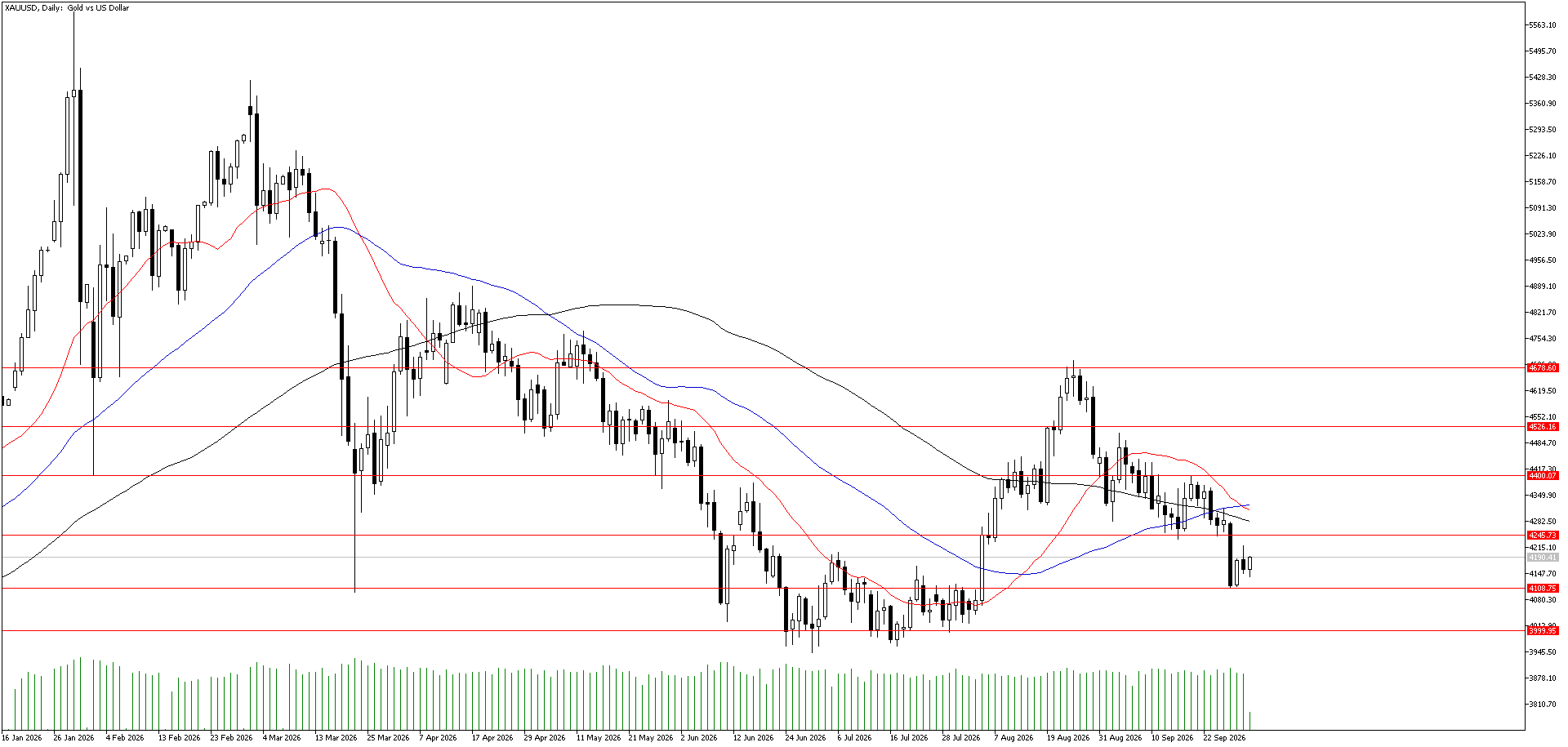 1 Ekim 2026 Forex Analizi: XAUUSD