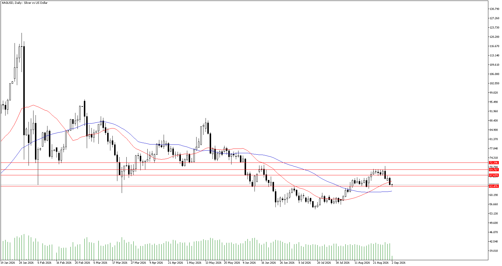 2 Eylül 2026 Forex Analizi: XAGUSD