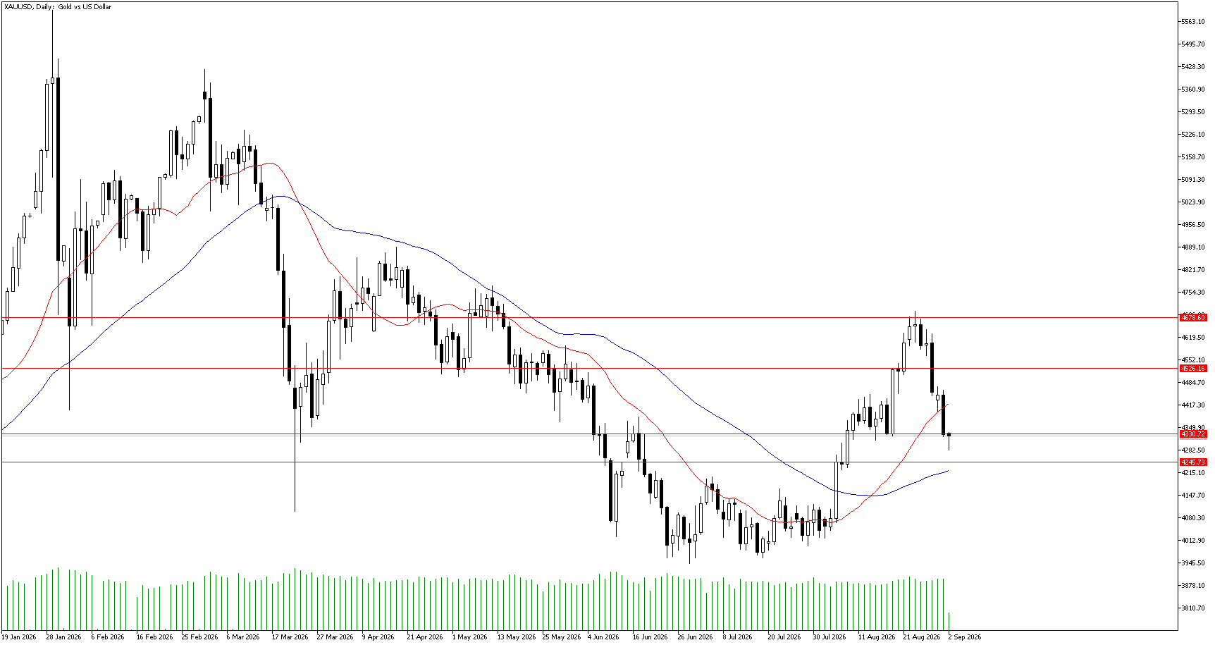2 Eylül 2026 Forex Analizi: XAUUSD