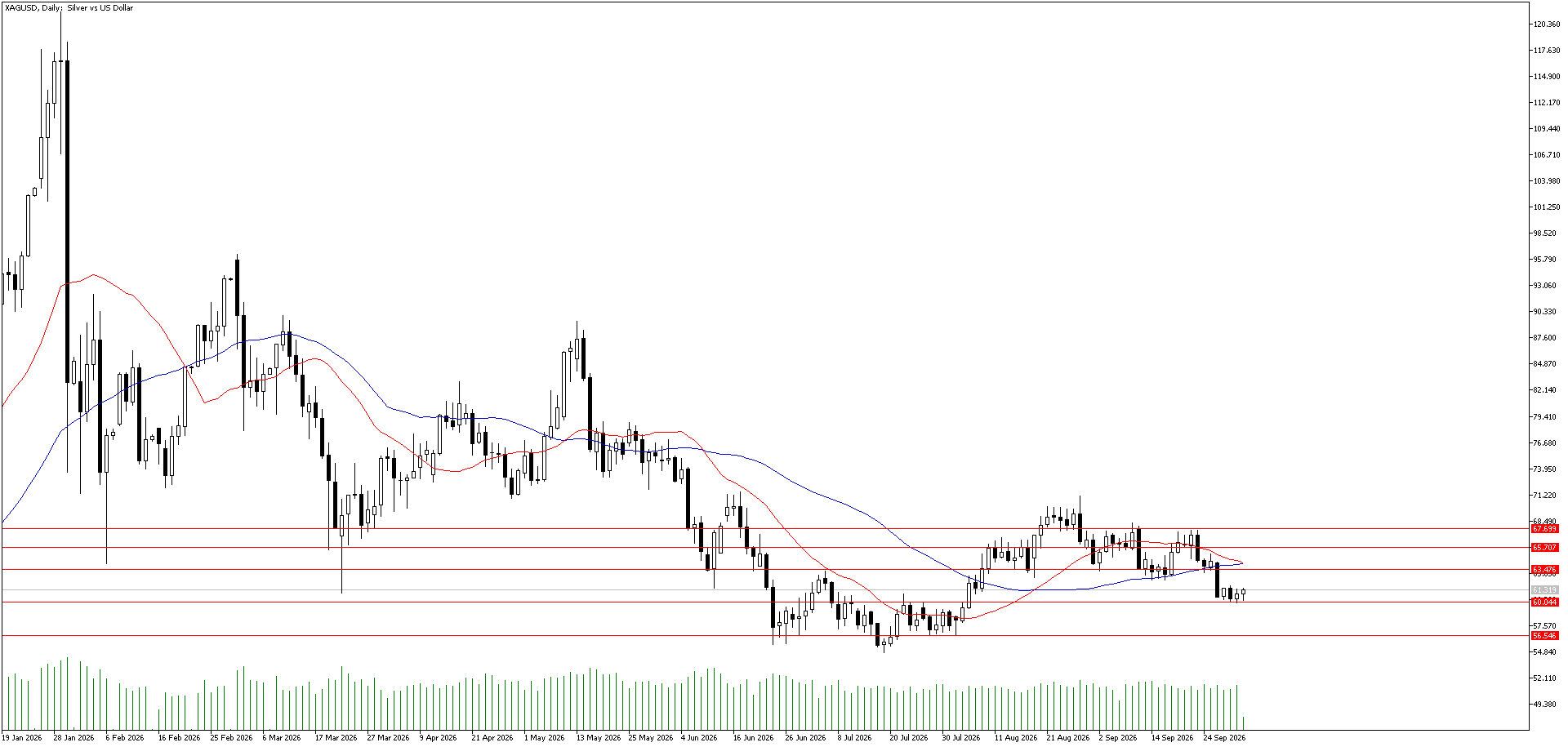 2 Ekim 2026 Forex Analizi: XAGUSD