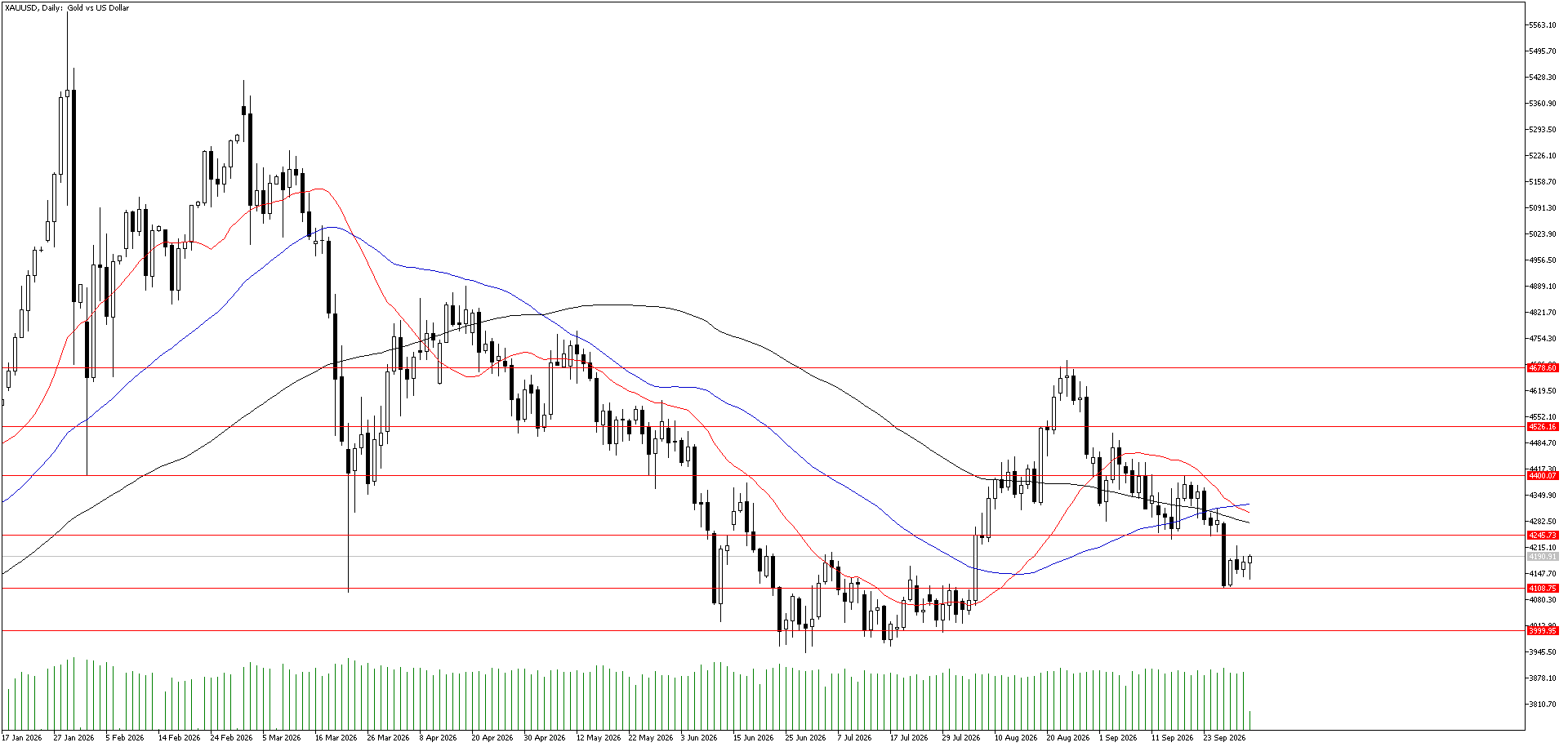 2 Ekim 2026 Forex Analizi: XAUUSD