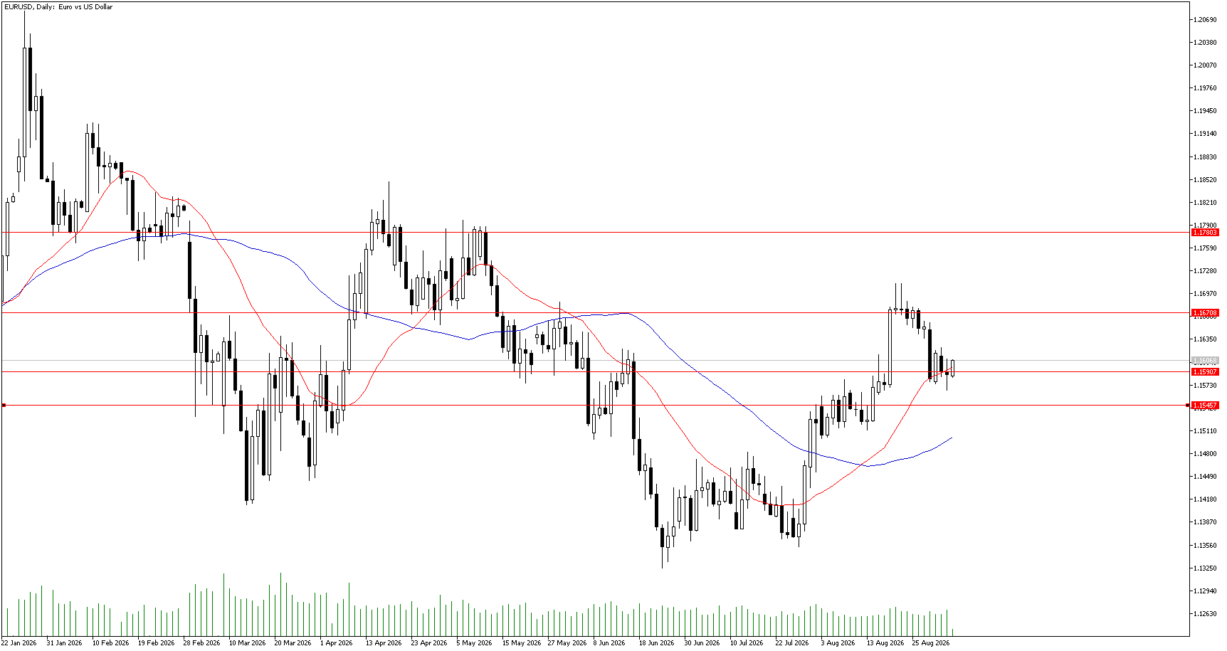 3 Eylül 2026 Forex Analizi: EURUSD
