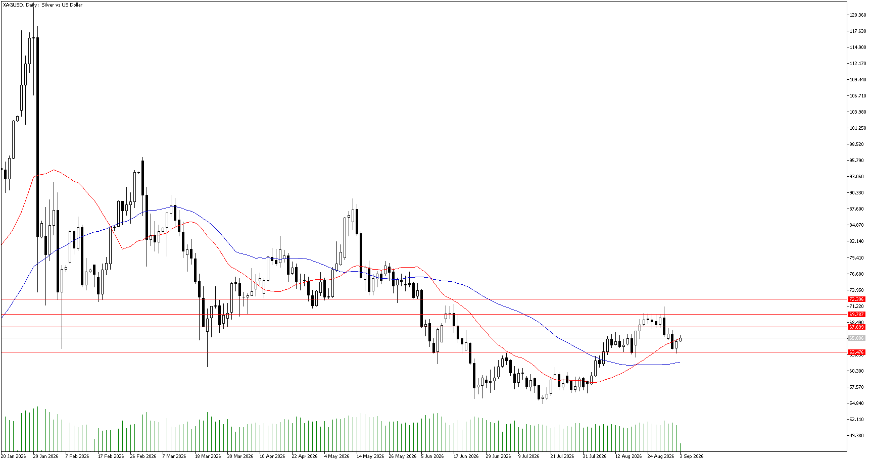 3 Eylül 2026 Forex Analizi: XAGUSD