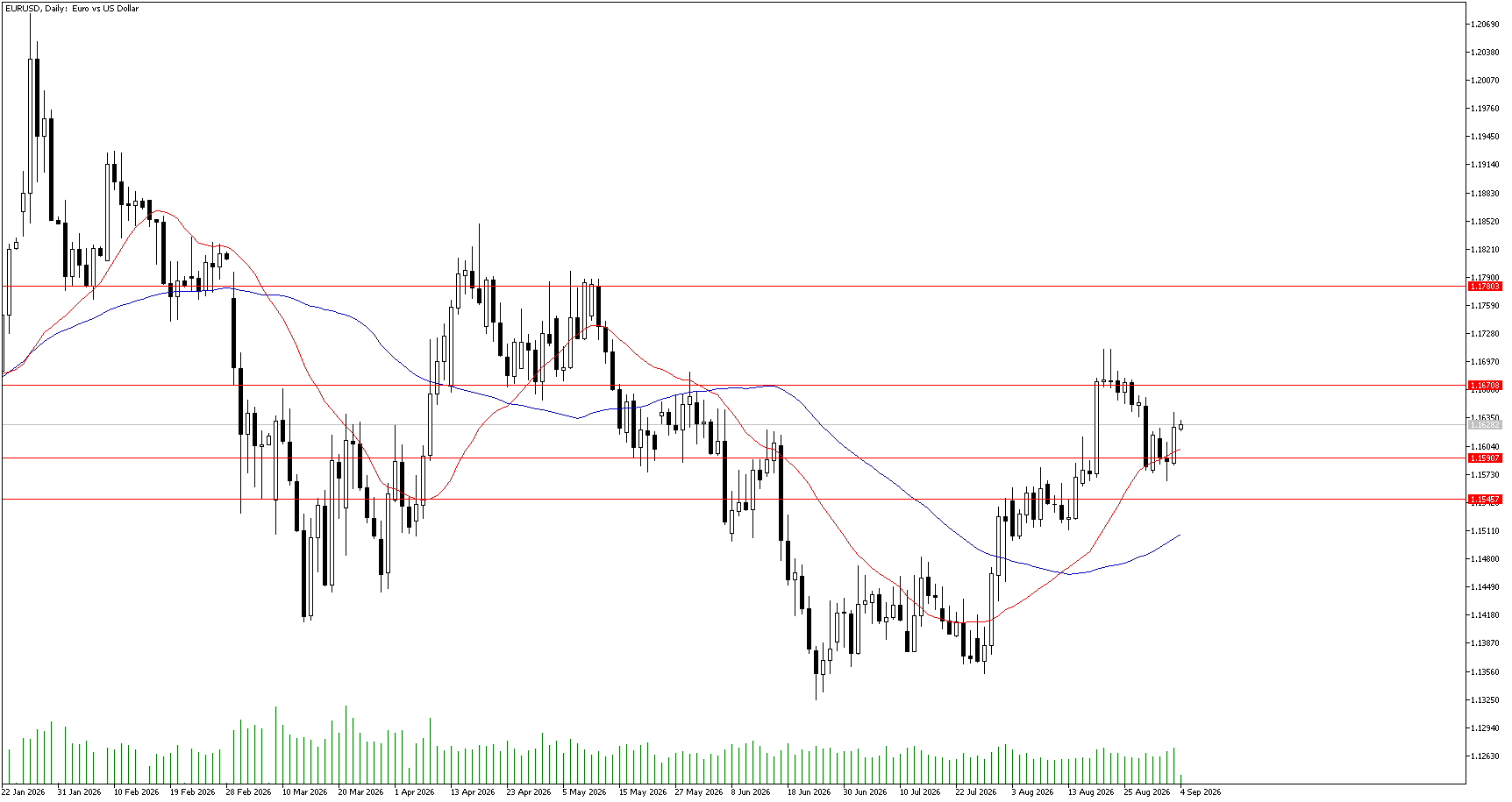 4 Eylül 2026 Forex Analizi: EURUSD