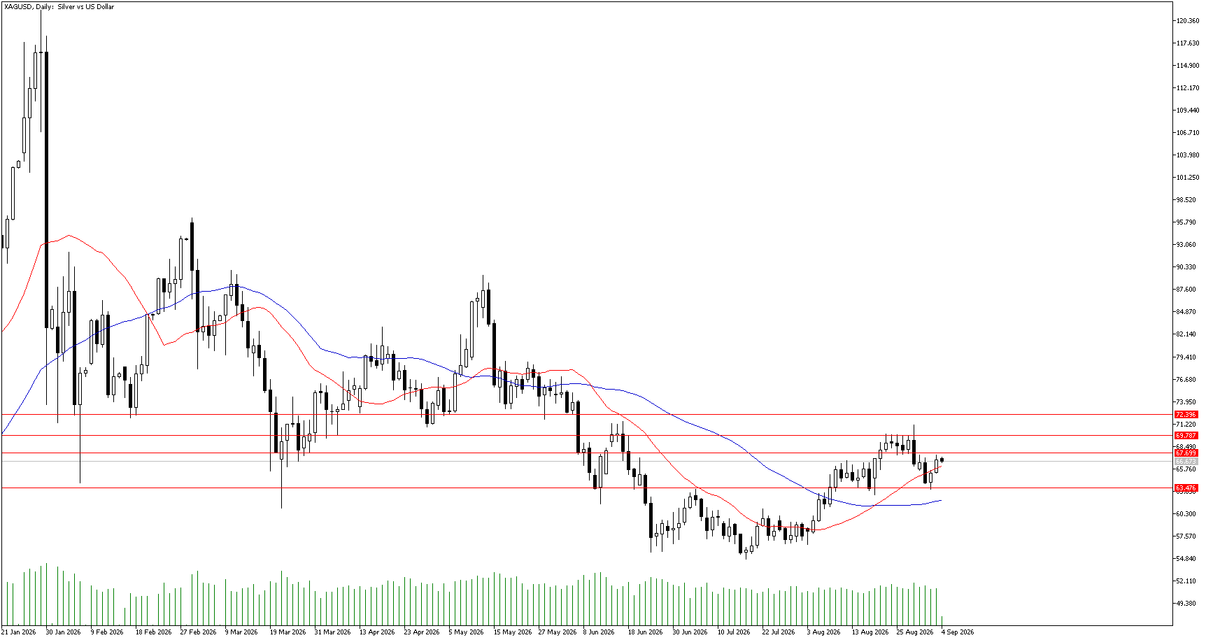 4 Eylül 2026 Forex Analizi: XAGUSD