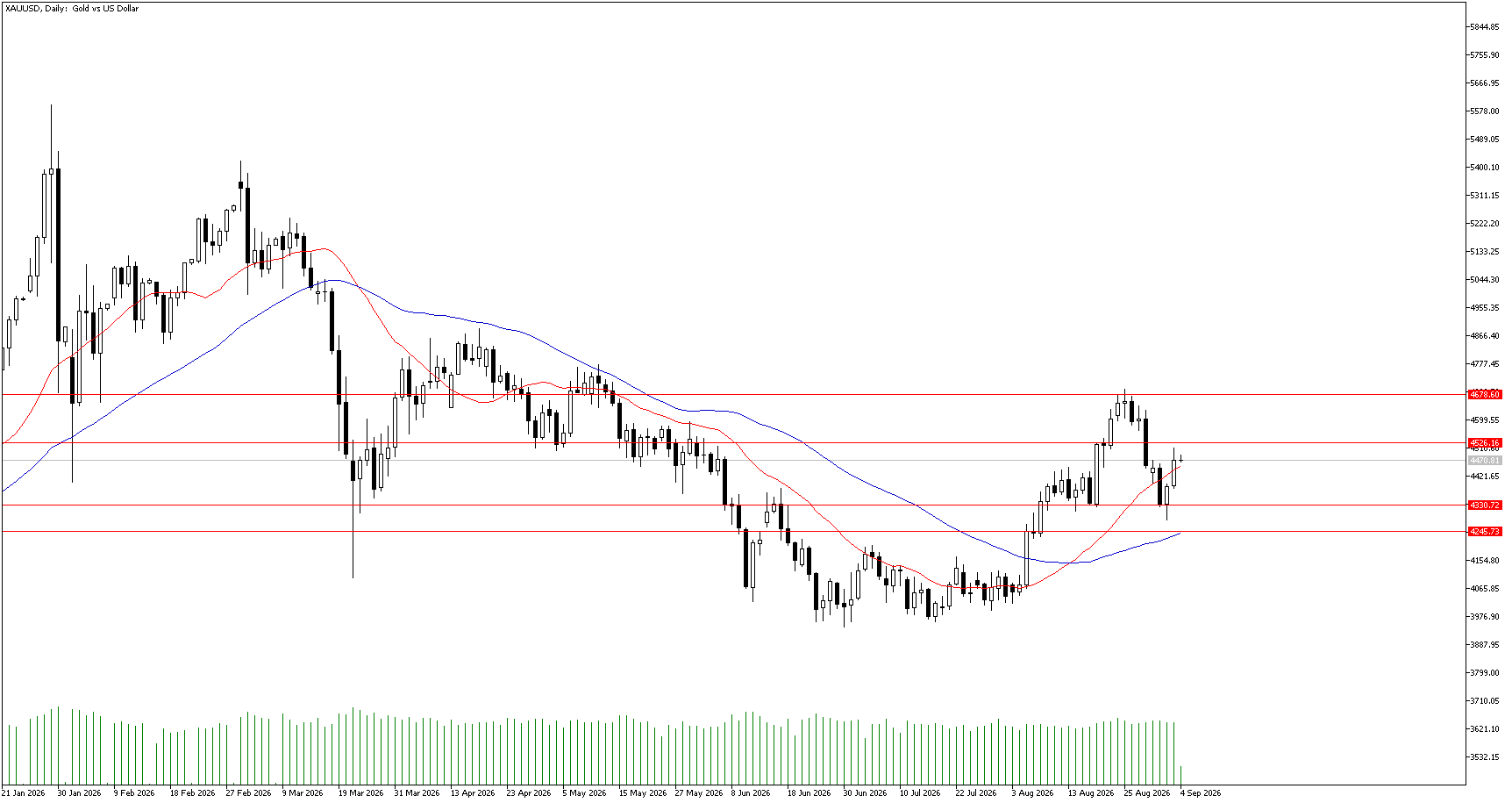 4 Eylül 2026 Forex Analizi: XAUUSD