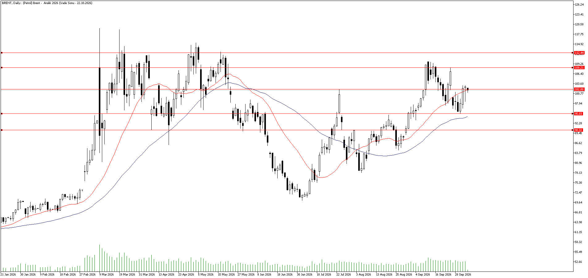 5 Ekim 2026 Forex Analizi: Brent Petrol