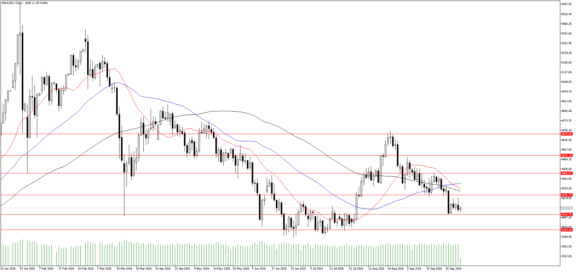 5 Ekim 2026 Forex Analizi: XAUUSD