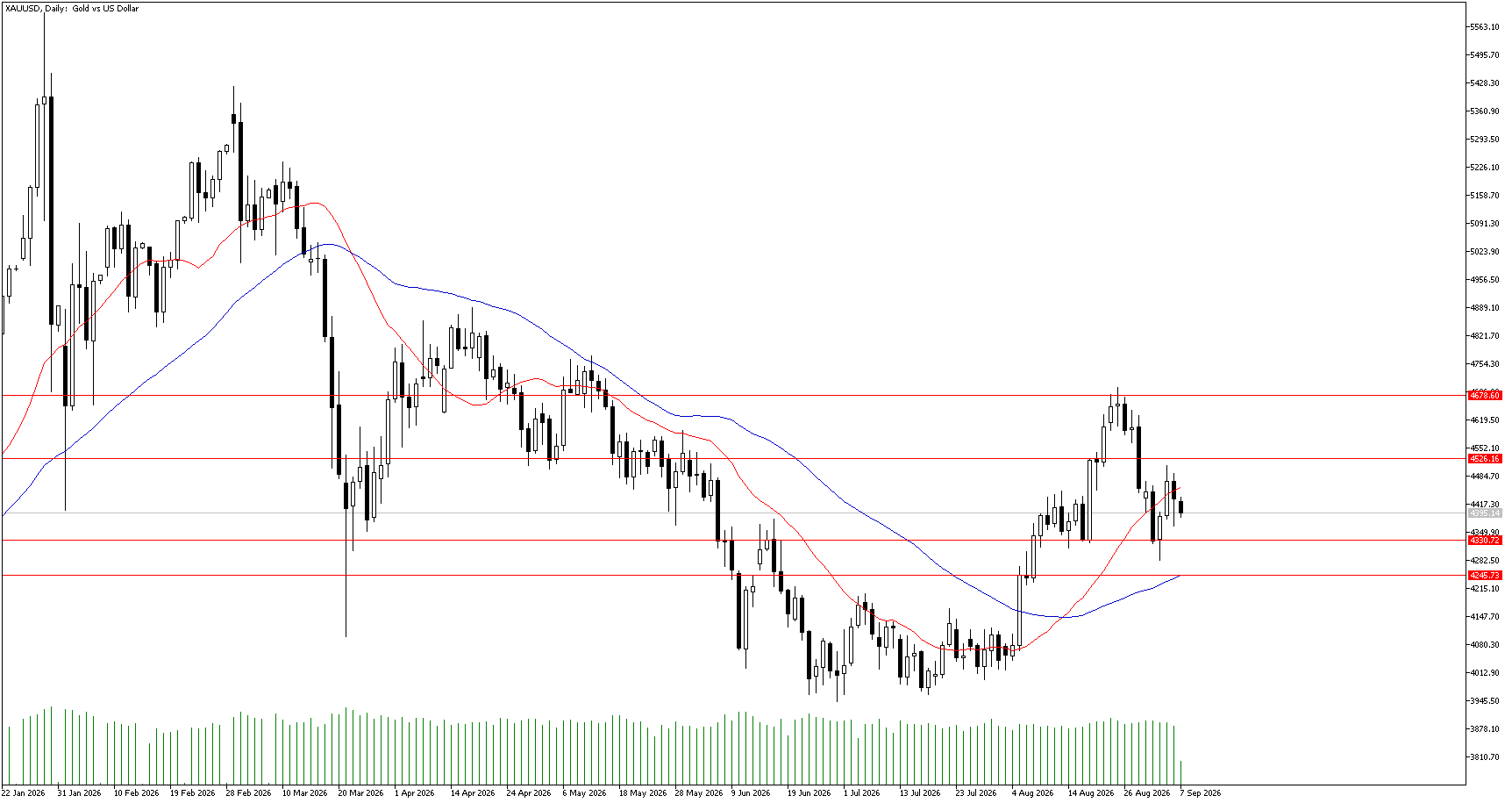7 Eylül 2026 Forex Analizi: XAUUSD