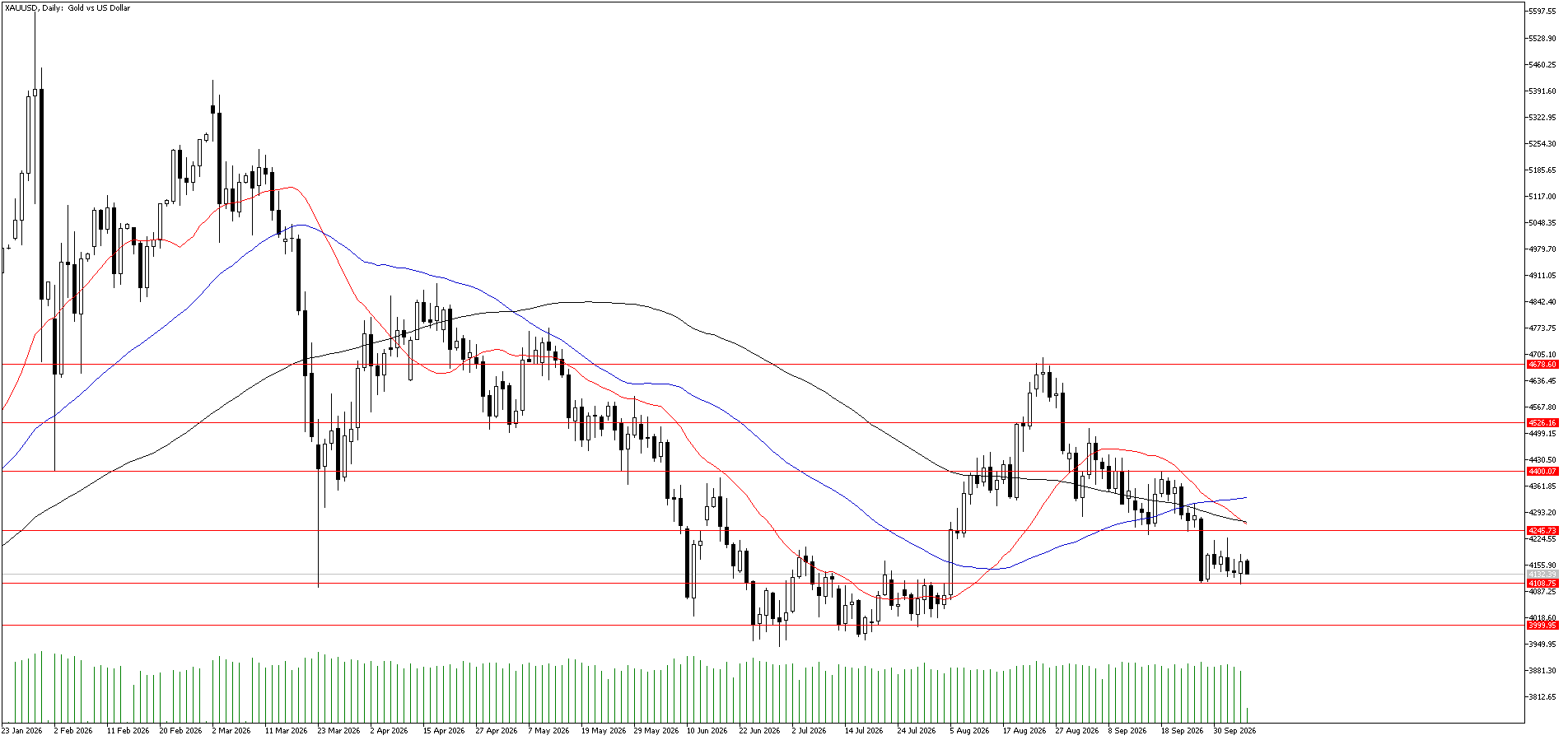 7 Ekim 2026 Forex Analizi: XAUUSD