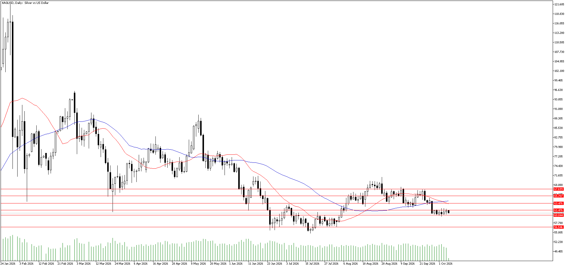 7 Ekim 2026 Forex Analizi: XAGUSD