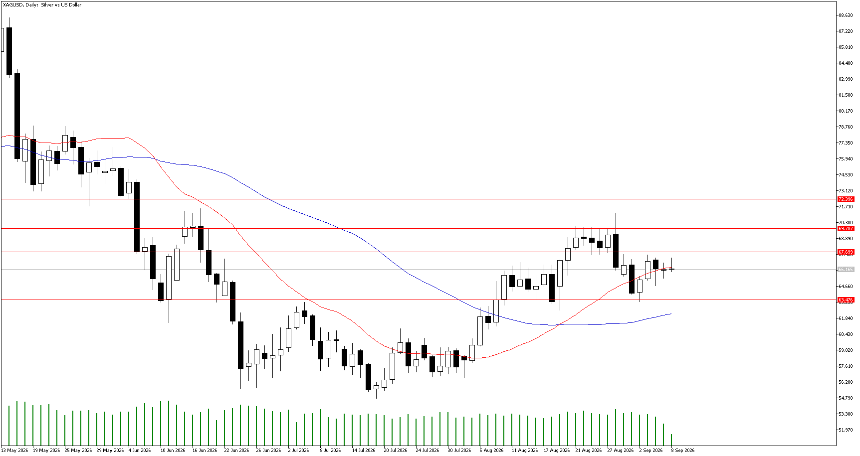 8 Eylül 2026 Forex Analizi: XAGUSD