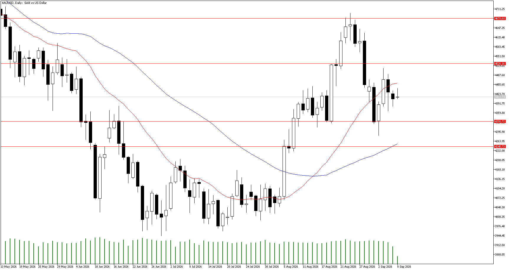 8 Eylül 2026 Forex Analizi: XAUUSD