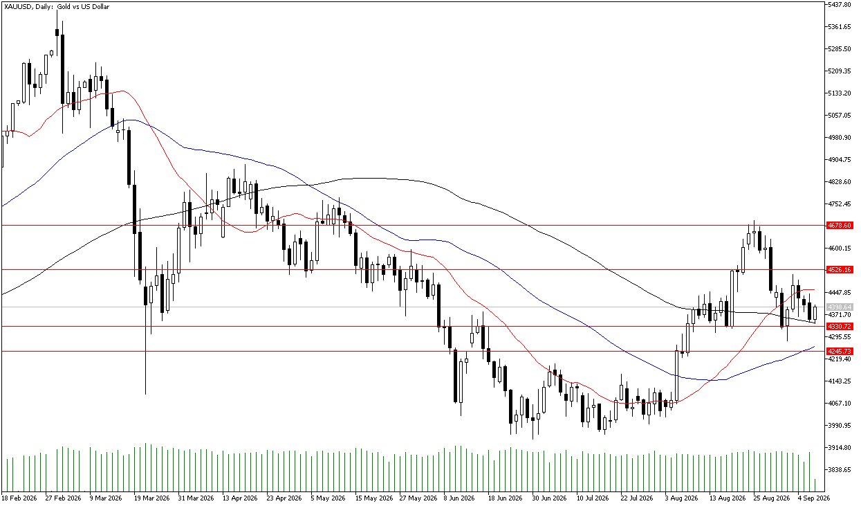 9 Eylül 2026 Forex Analizi: XAUUSD