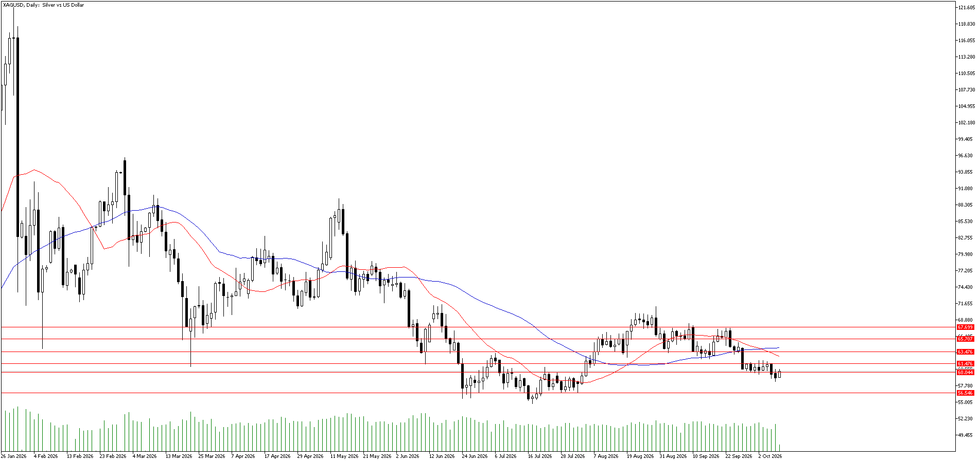 9 Ekim 2026 Forex Analizi: XAGUSD