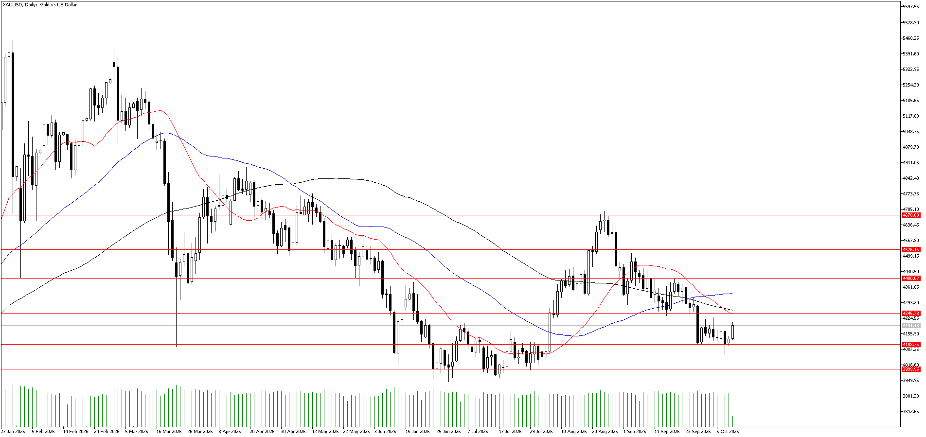 9 Ekim 2026 Forex Analizi: XAUUSD