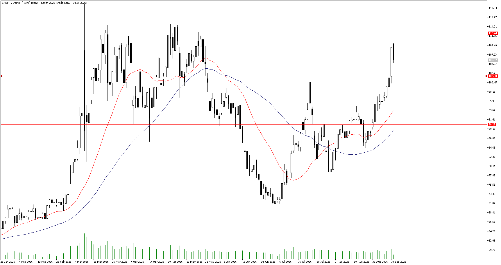 11 Eylül 2026 Forex Analizi: Brent Petrol