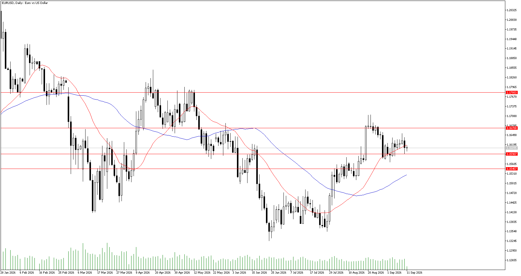 11 Eylül 2026 Forex Analizi: EURUSD