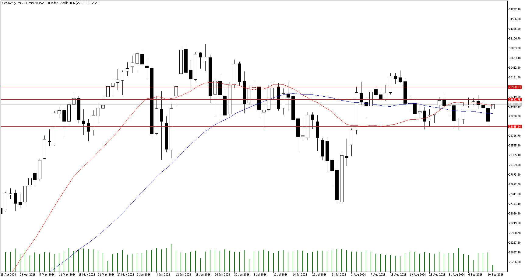 11 Eylül 2026 Forex Analizi: Nasdaq
