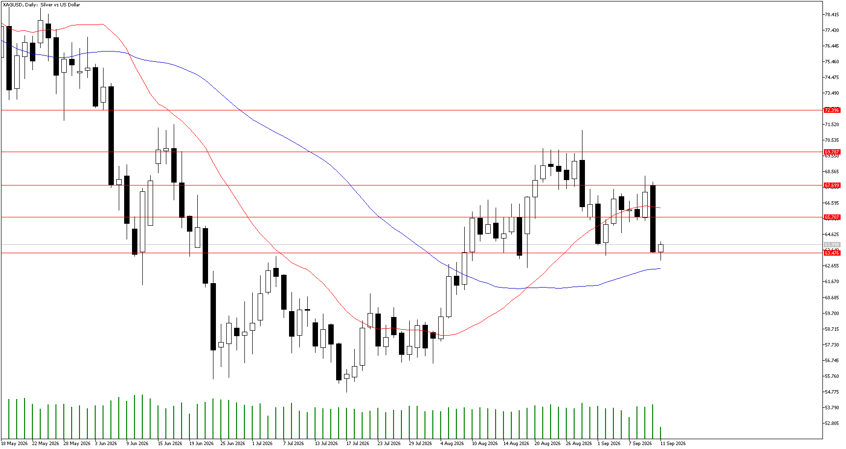 11 Eylül 2026 Forex Analizi: XAGUSD