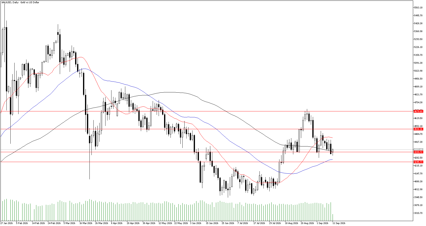 11 Eylül 2026 Forex Analizi: XAUUSD