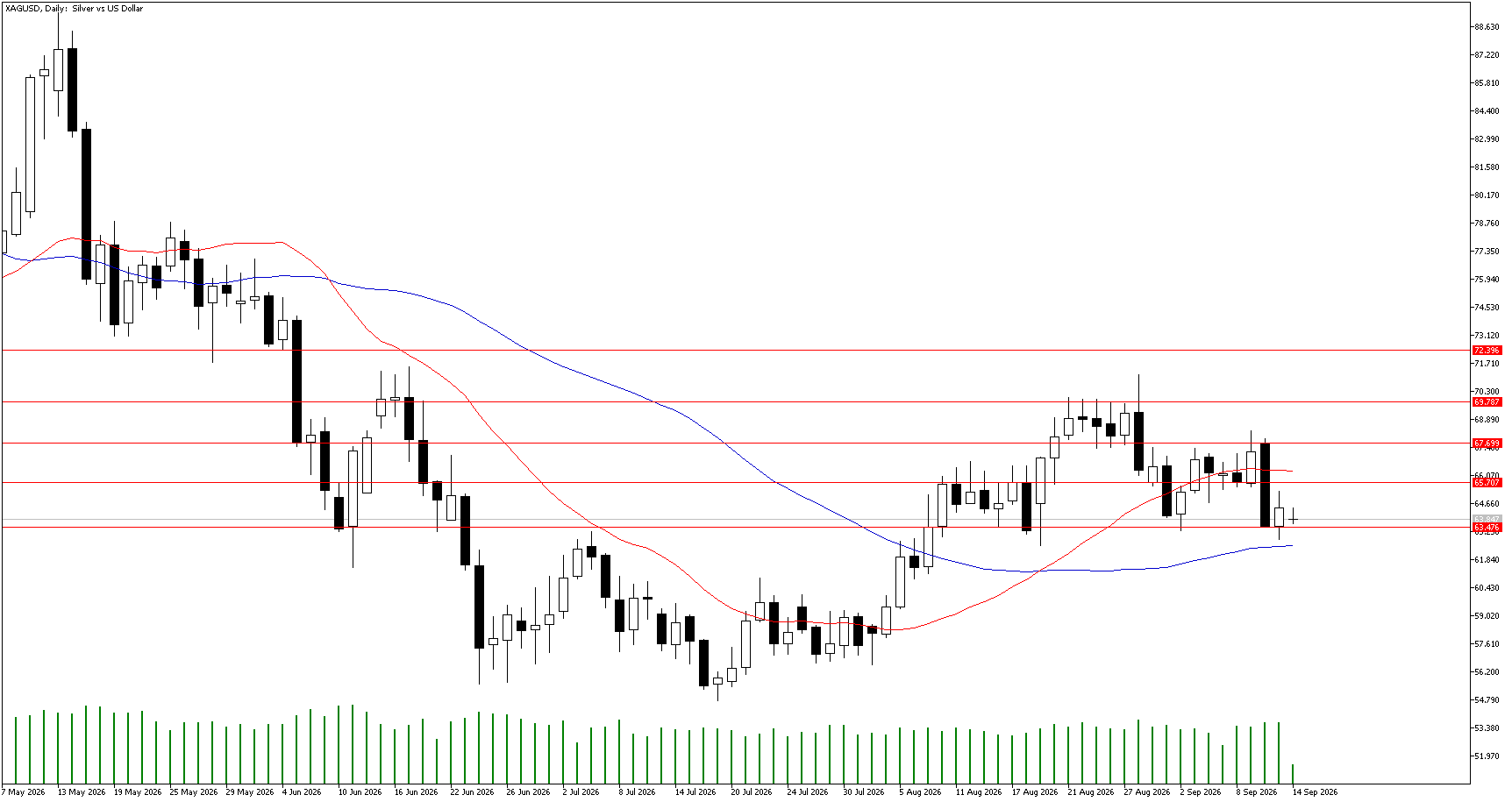 14 Eylül 2026 Forex Analizi: XAGUSD