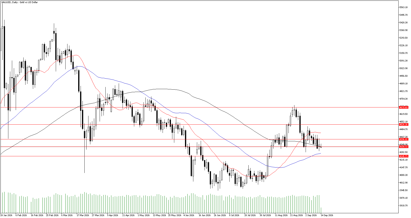 14 Eylül 2026 Forex Analizi: XAUUSD
