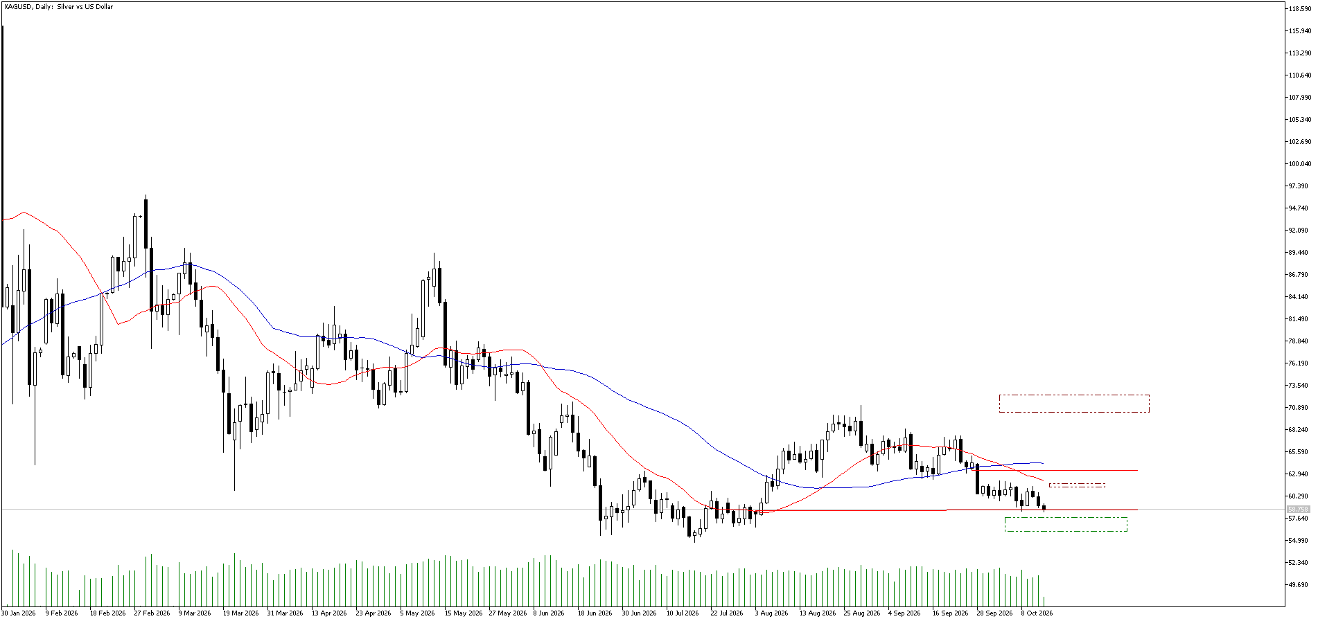 14 Ekim 2026 Forex Analizi: XAGUSD