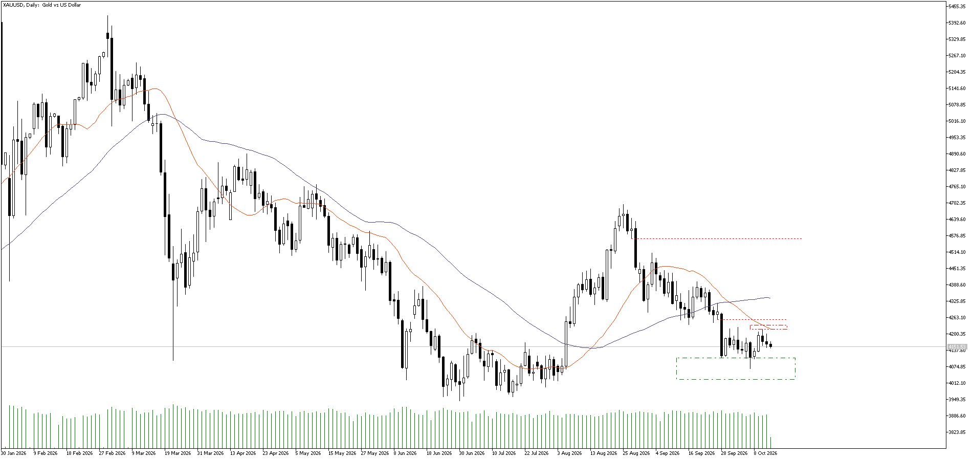 14 Ekim 2026 Forex Analizi: XAUUSD