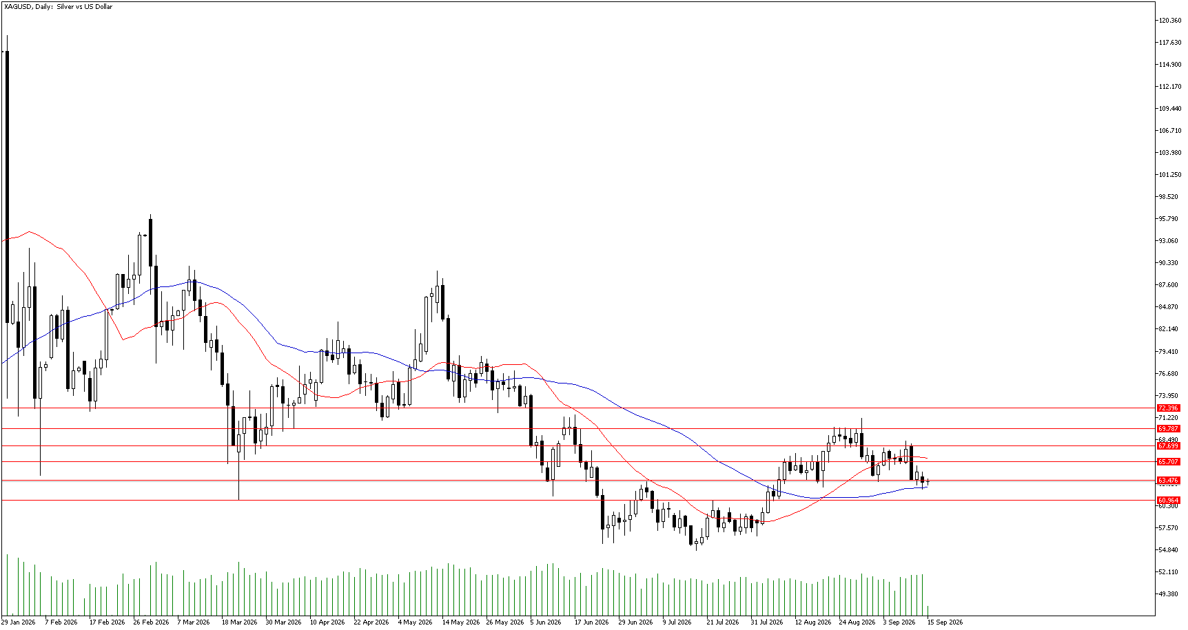 15 Eylül 2026 Forex Analizi: XAGUSD