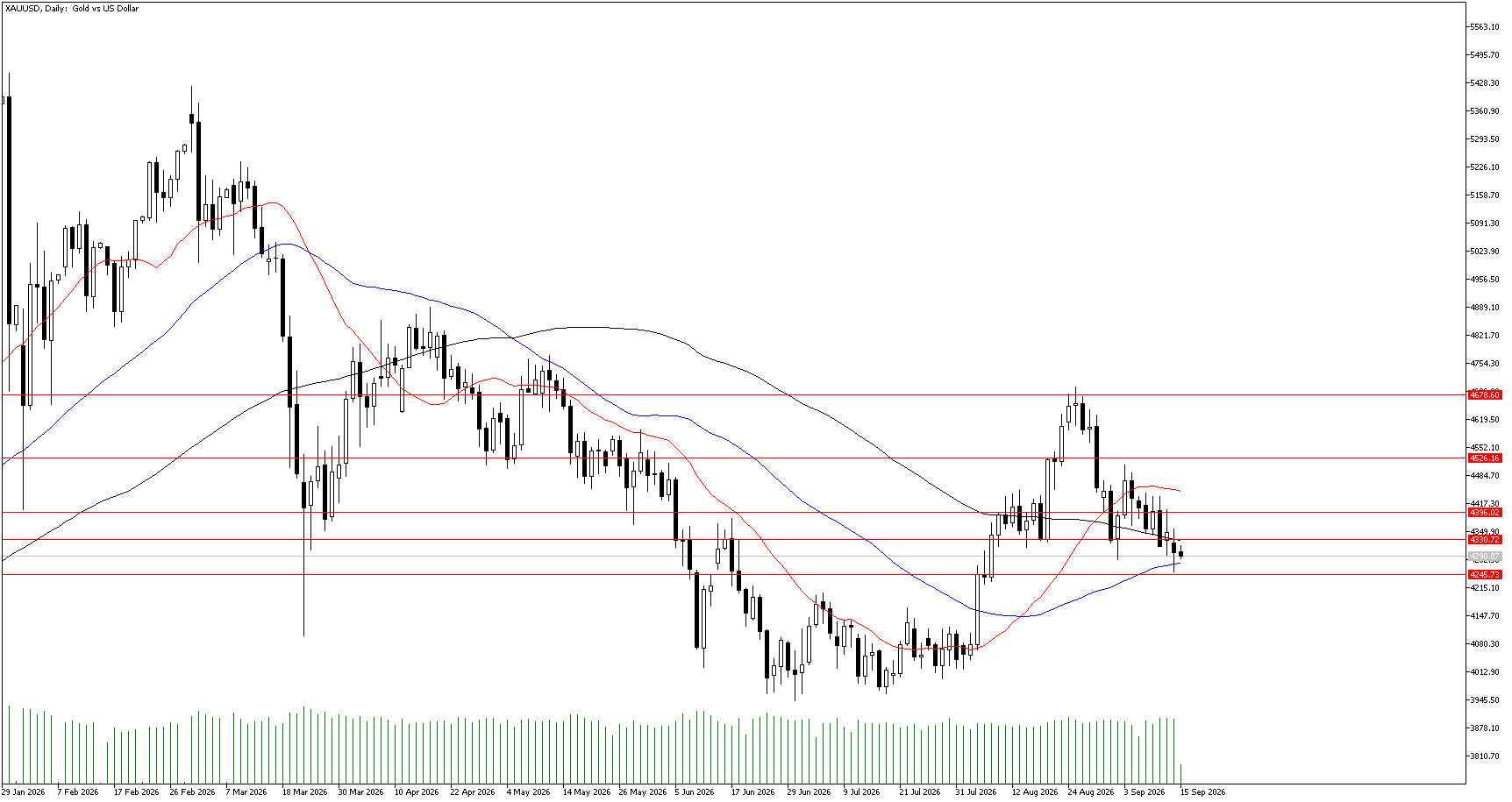 15 Eylül 2026 Forex Analizi: XAUUSD
