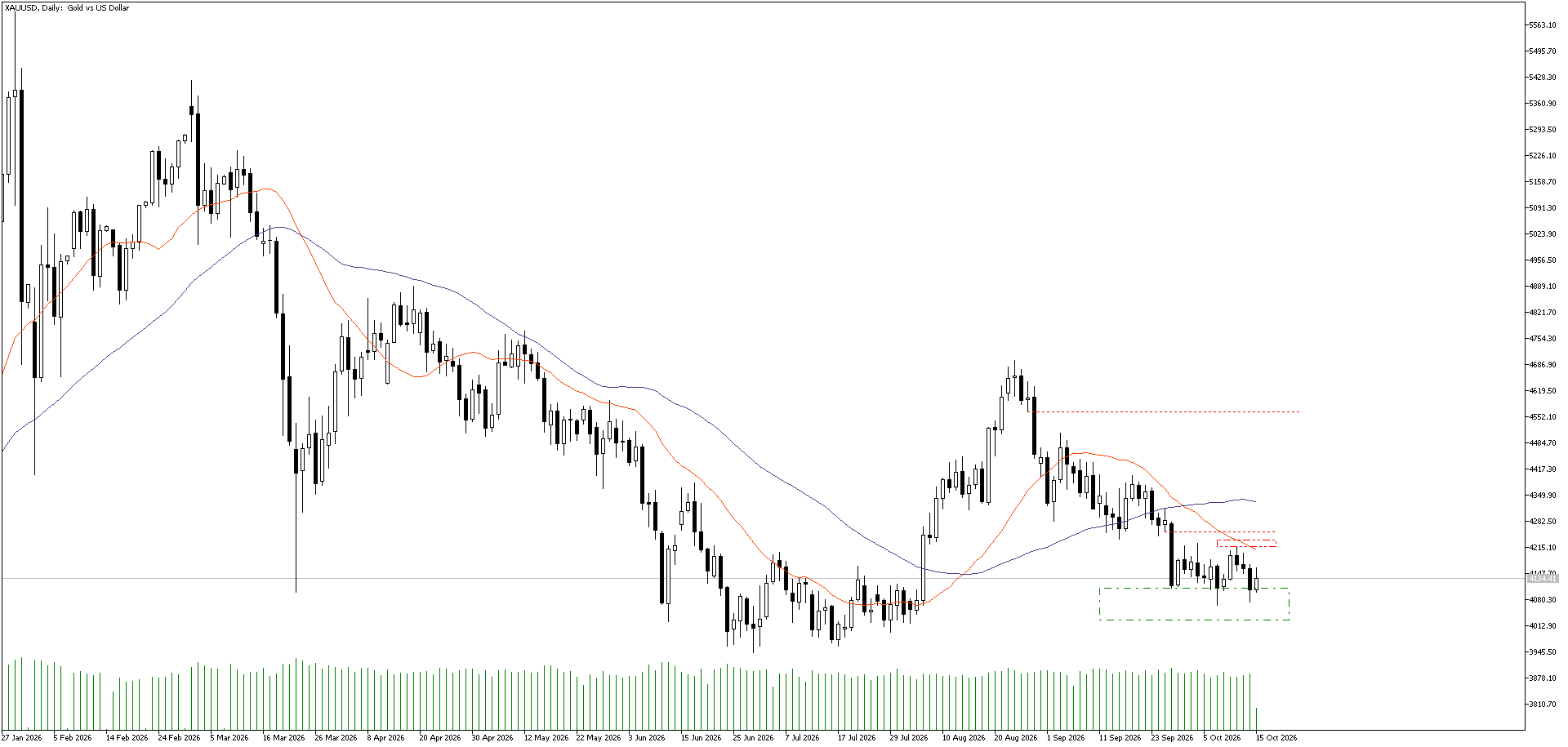 15 Ekim 2026 Forex Analizi: XAUUSD