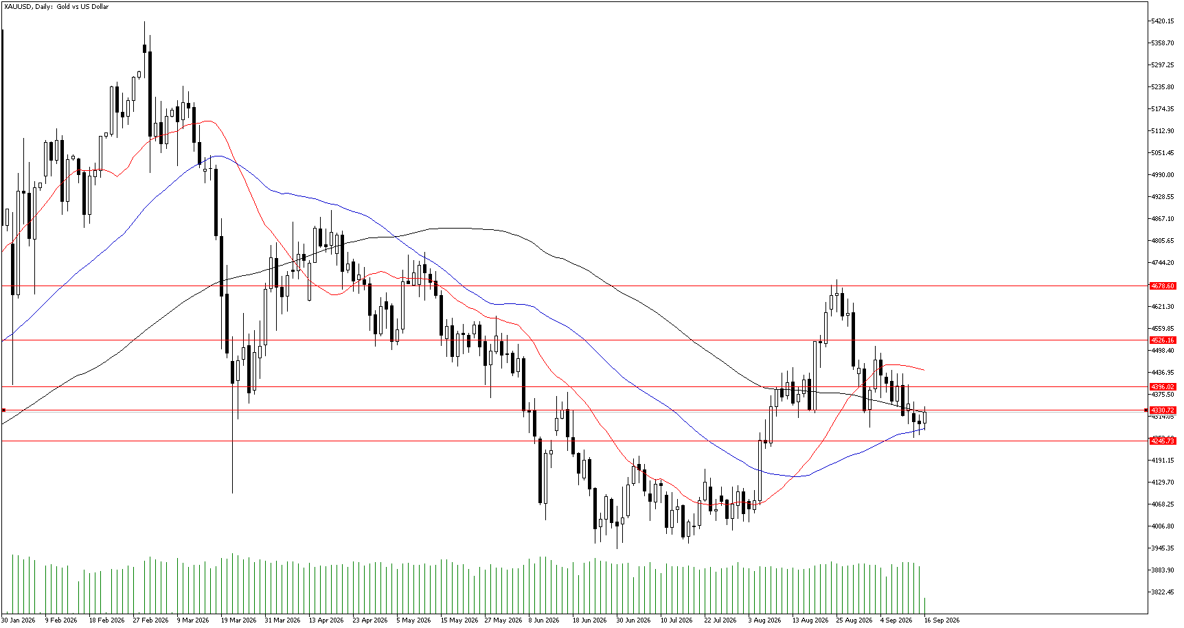 16 Eylül 2026 Forex Analizi: XAUUSD