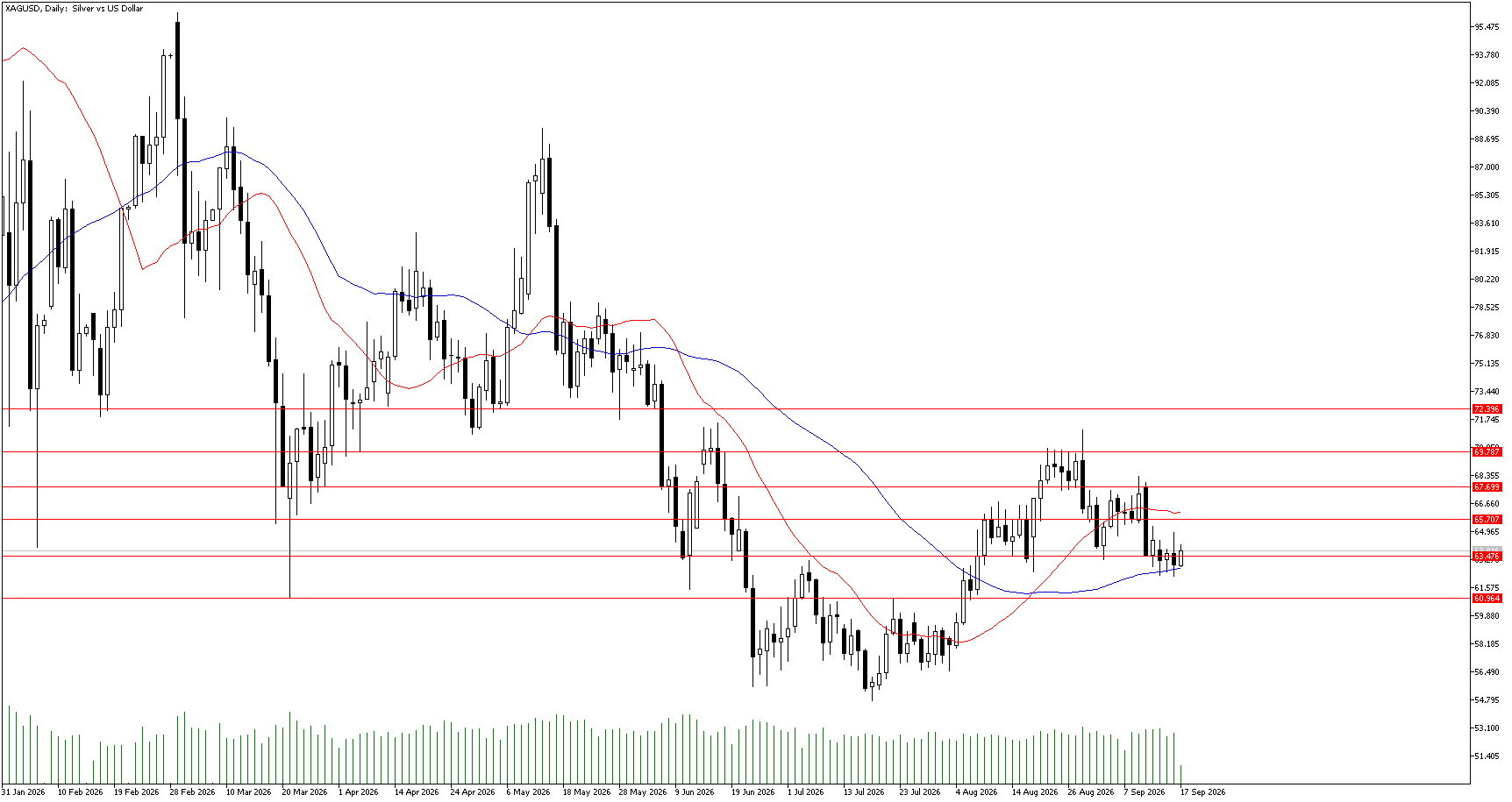 17 Eylül 2026 Forex Analizi: XAGUSD