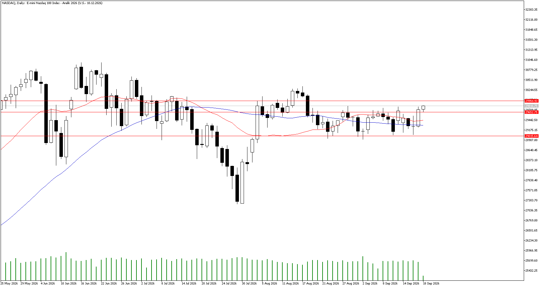 18 Eylül 2026 Forex Analizi: Nasdaq