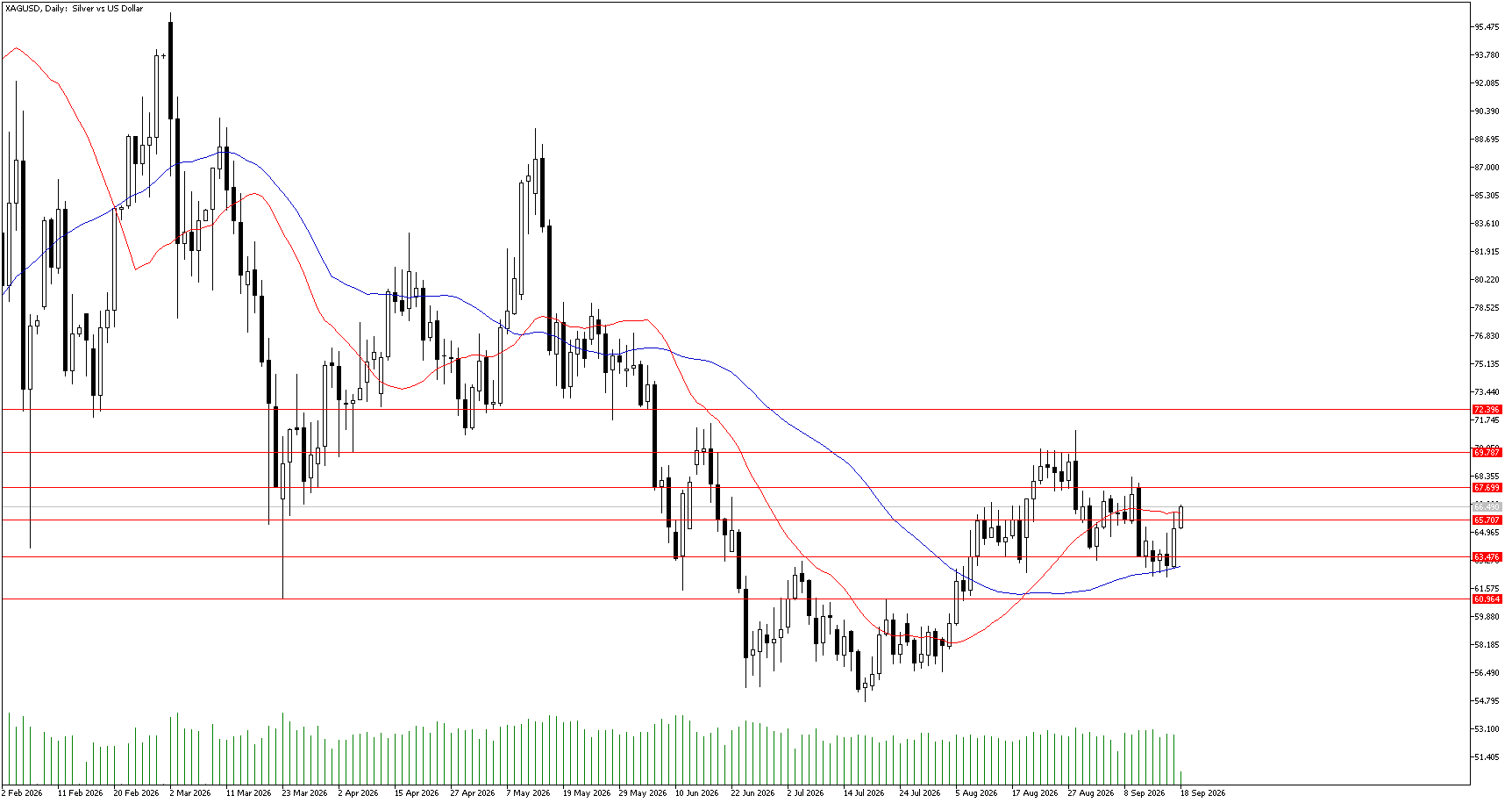 18 Eylül 2026 Forex Analizi: XAGUSD