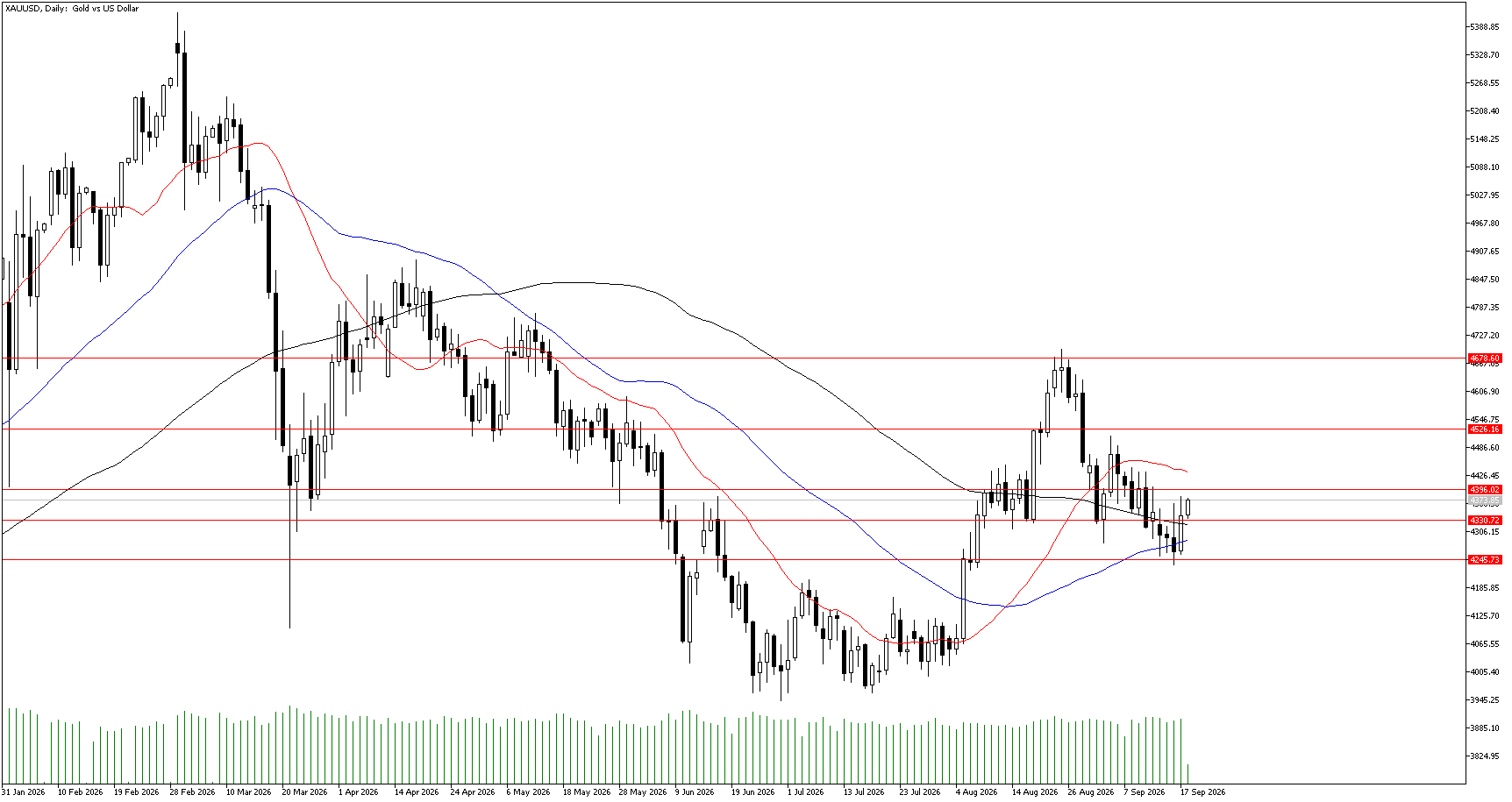 18 Eylül 2026 Forex Analizi: XAUUSD