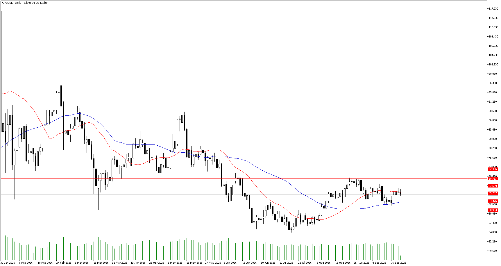 22 Eylül 2026 Forex Analizi: XAGUSD
