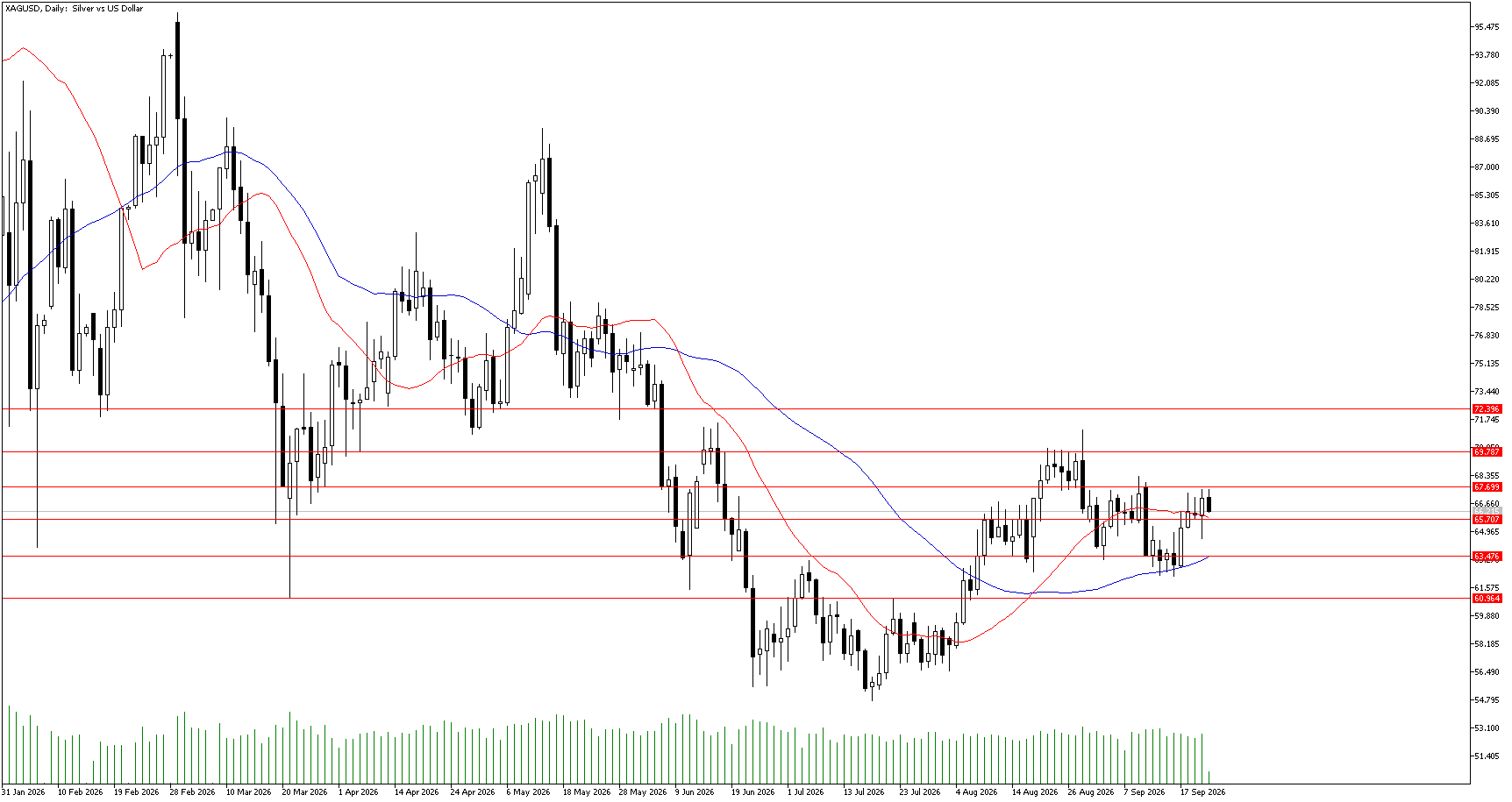 23 Eylül 2026 Forex Analizi: XAGUSD