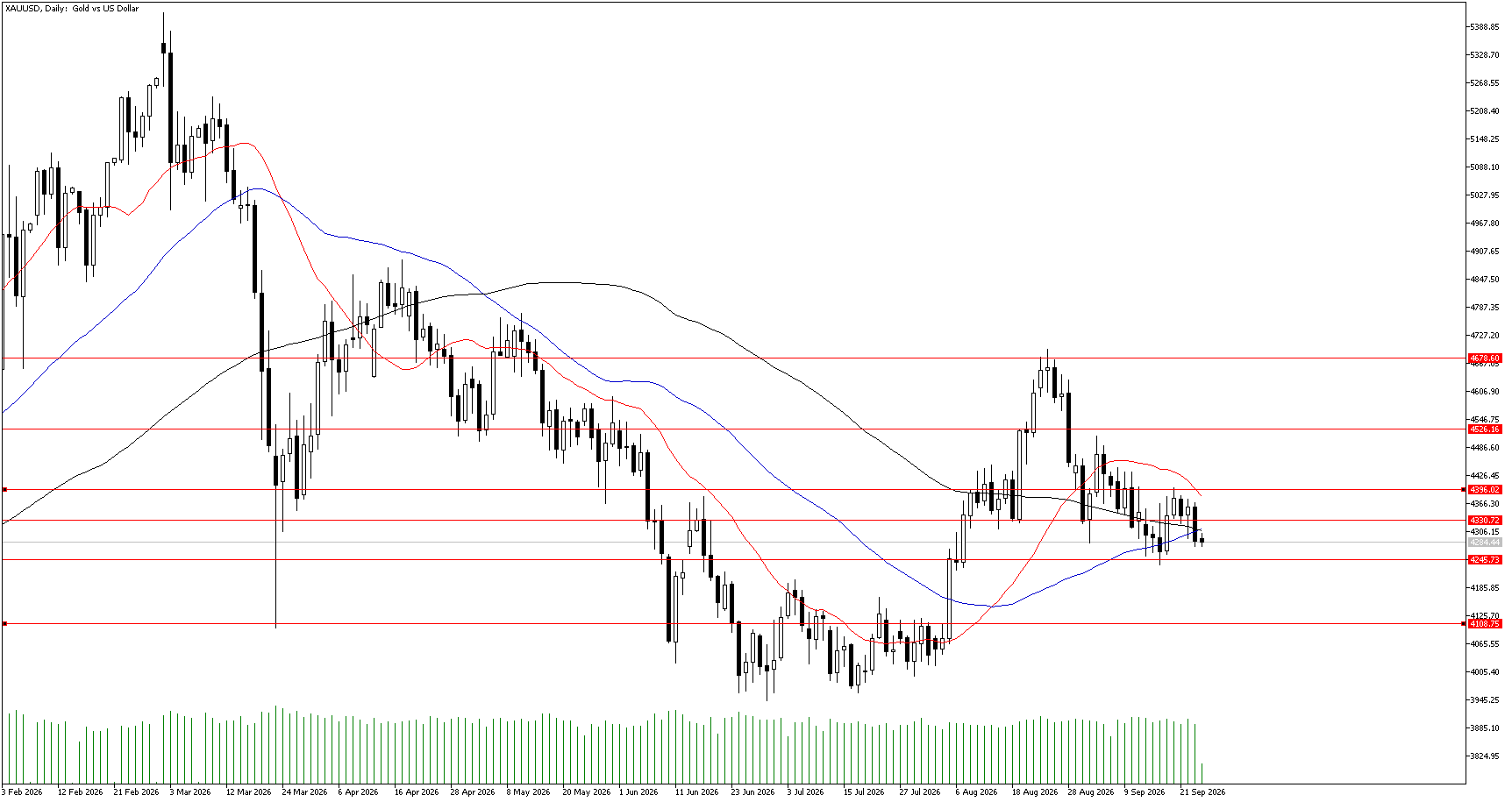 24 Eylül 2026 Forex Analizi: XAUUSD