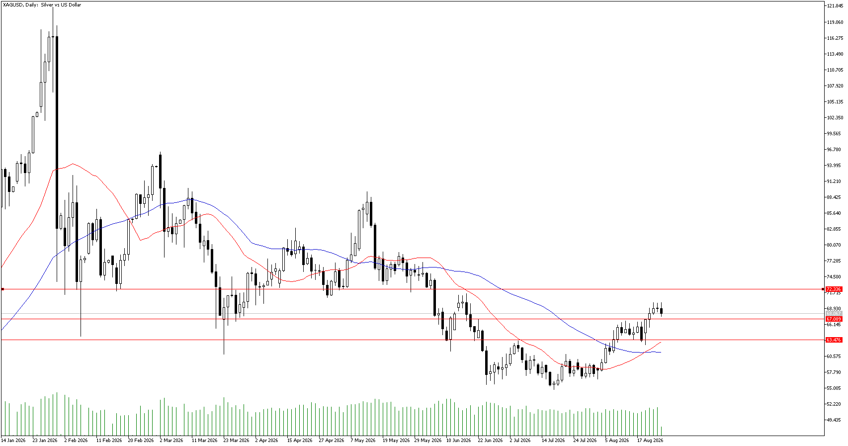 25 Ağustos 2026 Forex Analizi: XAGUSD