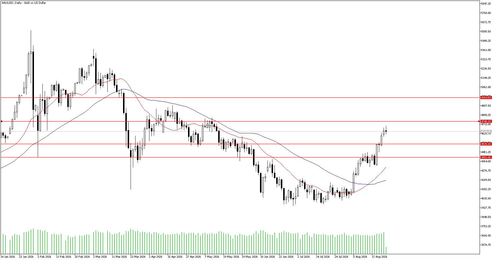 25 Ağustos 2026 Forex Analizi: XAUUSD