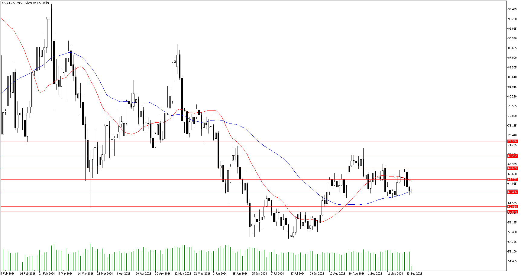 25 Eylül 2026 Forex Analizi: XAGUSD