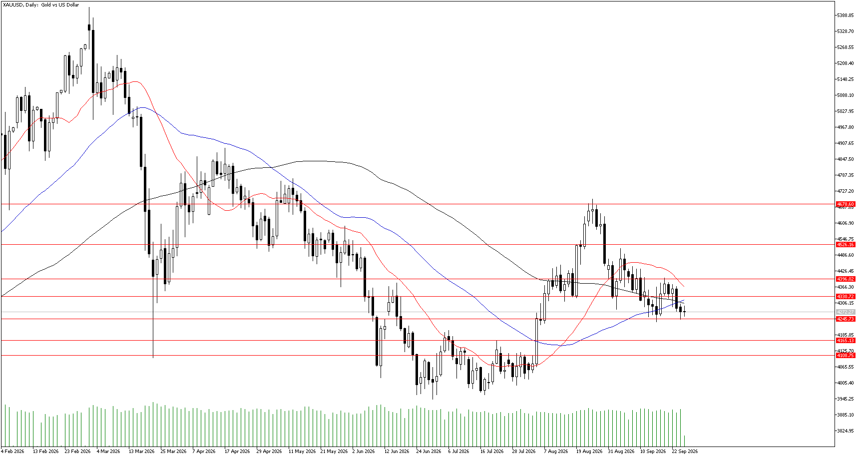 25 Eylül 2026 Forex Analizi: XAUUSD