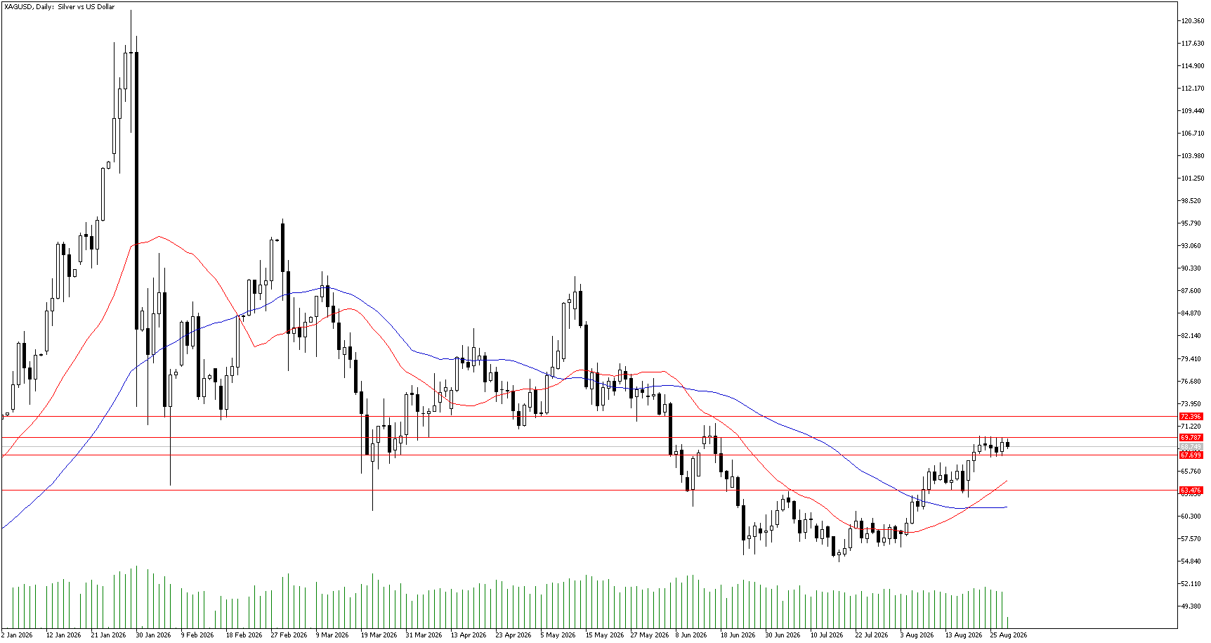 28 Ağustos 2026 Forex Analizi: XAGUSD