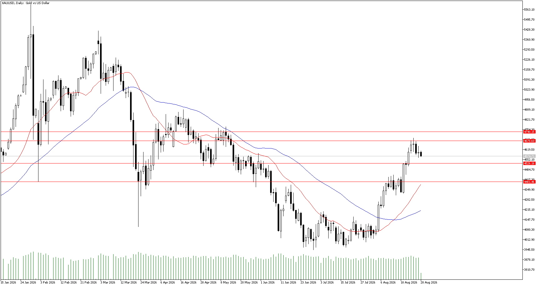28 Ağustos 2026 Forex Analizi: XAUUSD